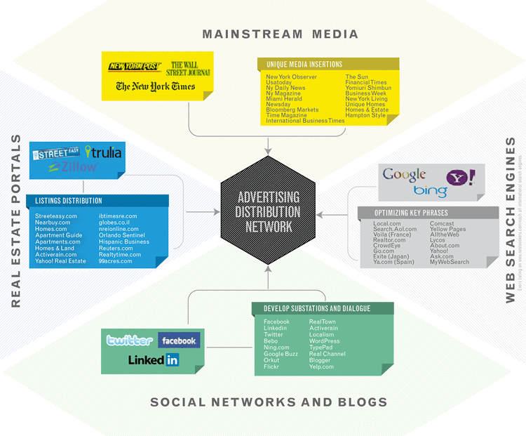 advertising networks